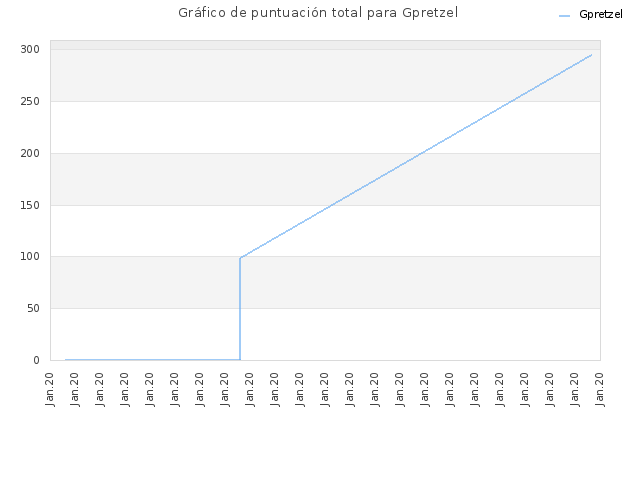 Gráfico de puntuación total para Gpretzel