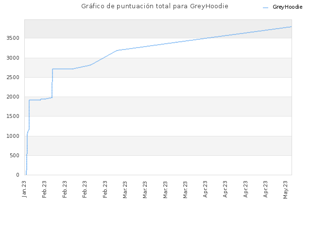 Gráfico de puntuación total para GreyHoodie