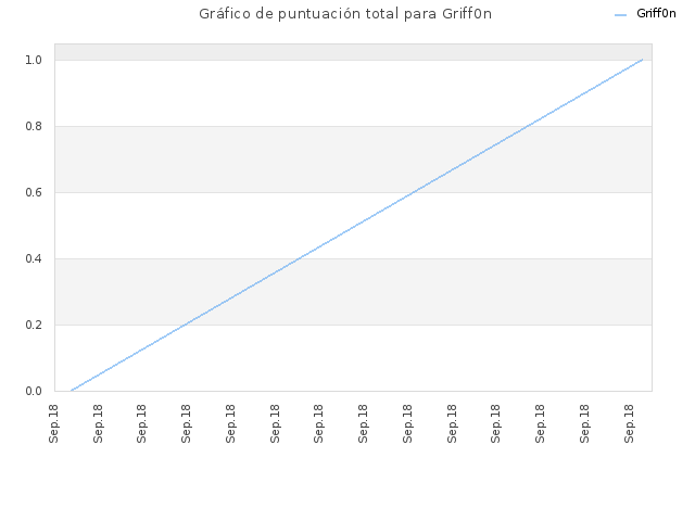 Gráfico de puntuación total para Griff0n