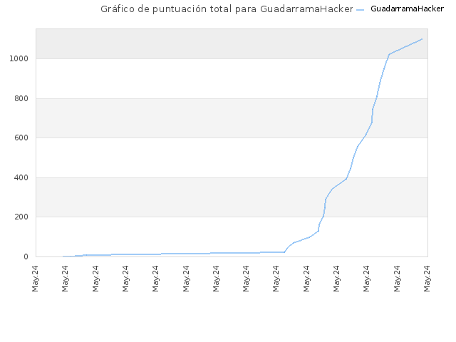Gráfico de puntuación total para GuadarramaHacker