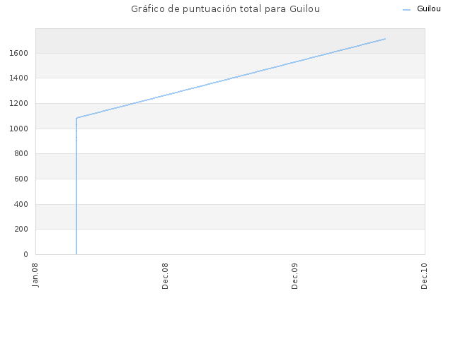 Gráfico de puntuación total para Guilou