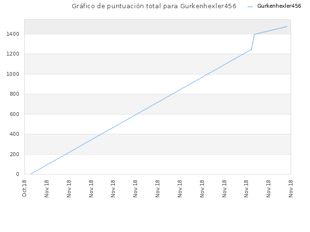 Gráfico de puntuación total para Gurkenhexler456
