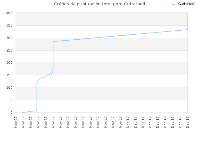 Gráfico de puntuación total para Gutterball