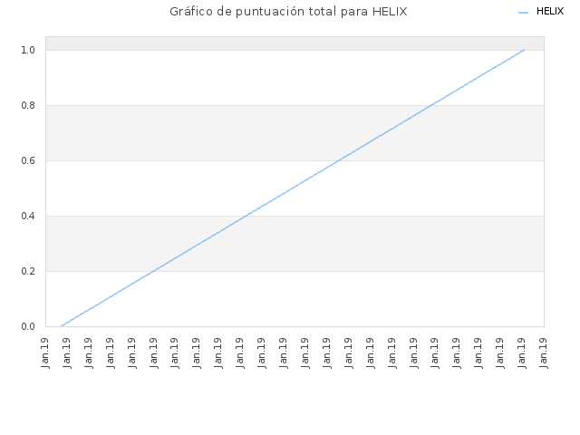 Gráfico de puntuación total para HELIX