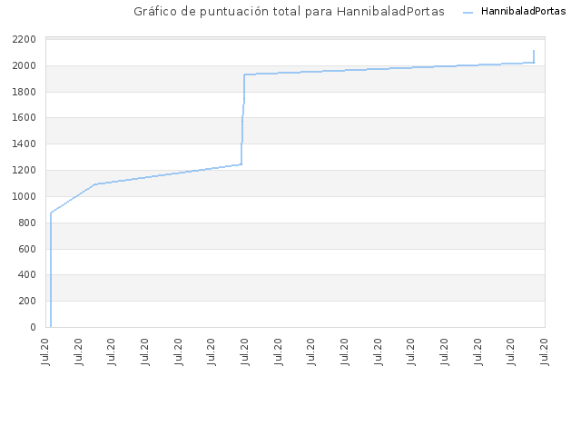 Gráfico de puntuación total para HannibaladPortas
