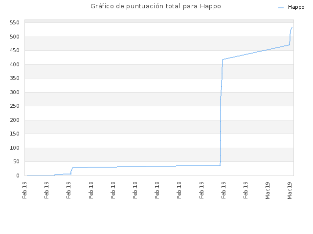 Gráfico de puntuación total para Happo