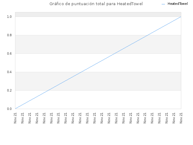 Gráfico de puntuación total para HeatedTowel