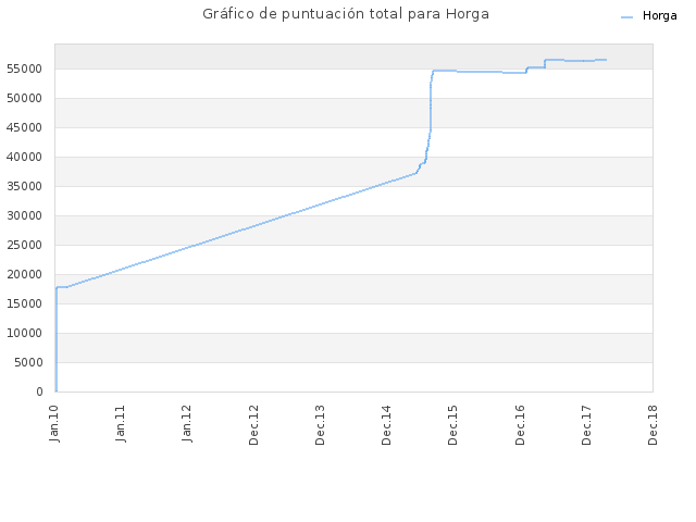 Gráfico de puntuación total para Horga