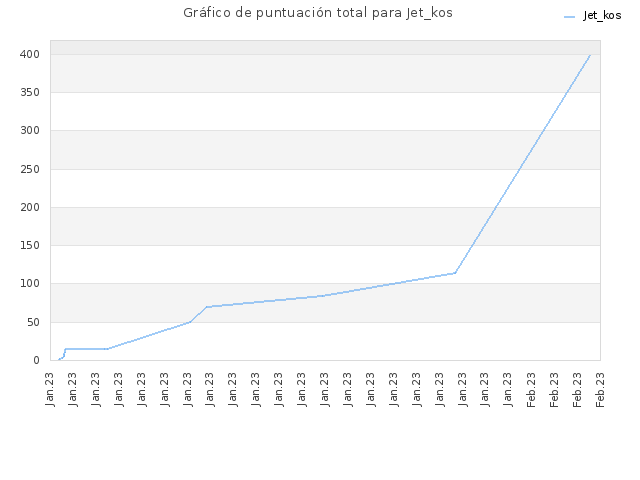 Gráfico de puntuación total para Jet_kos
