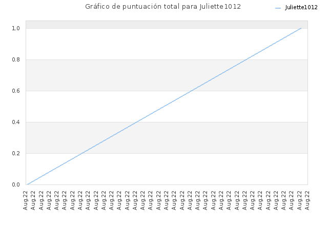 Gráfico de puntuación total para Juliette1012