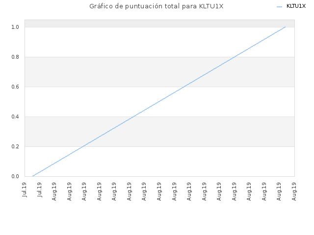 Gráfico de puntuación total para KLTU1X