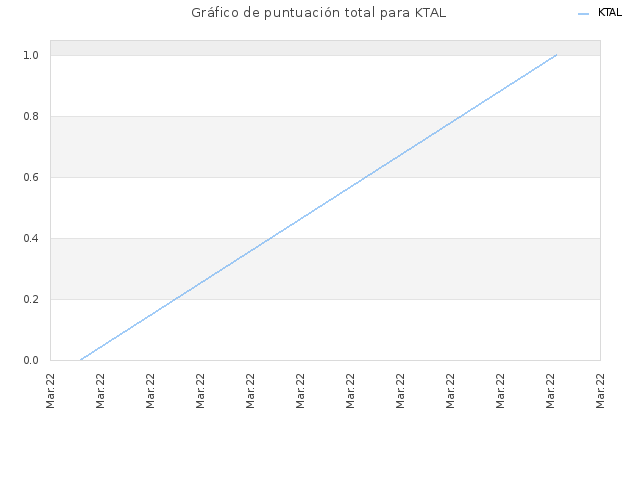 Gráfico de puntuación total para KTAL