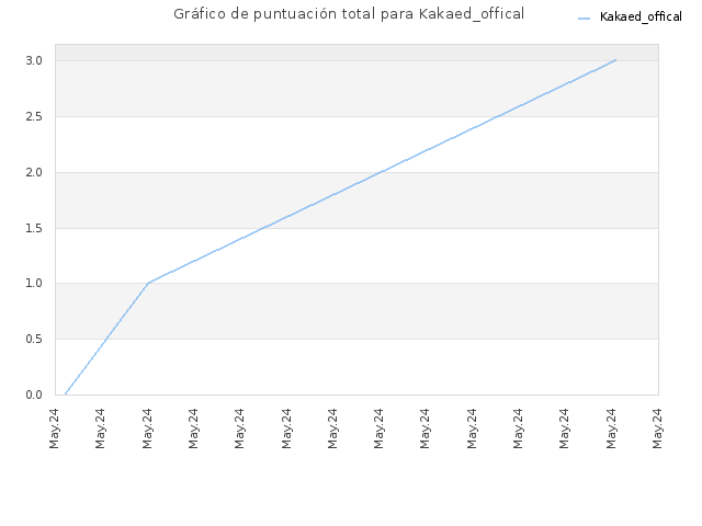 Gráfico de puntuación total para Kakaed_offical