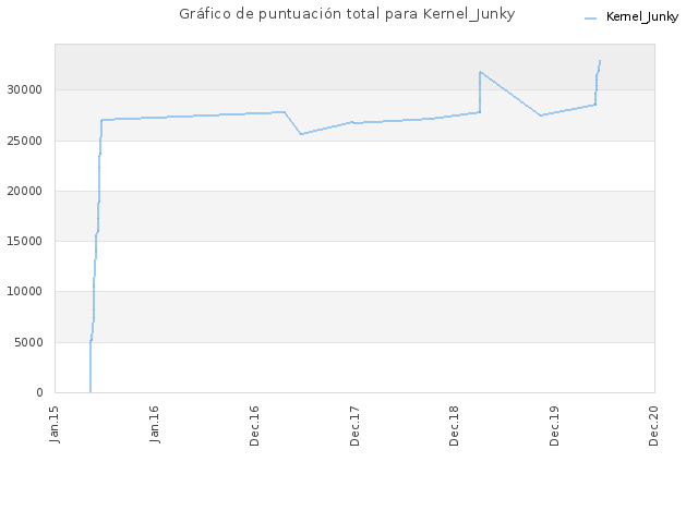Gráfico de puntuación total para Kernel_Junky