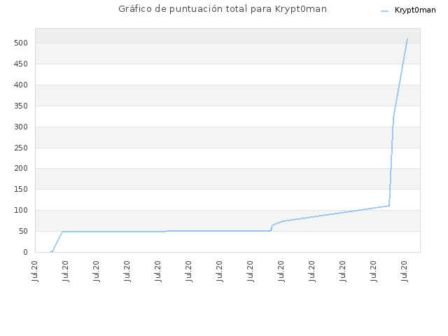 Gráfico de puntuación total para Krypt0man