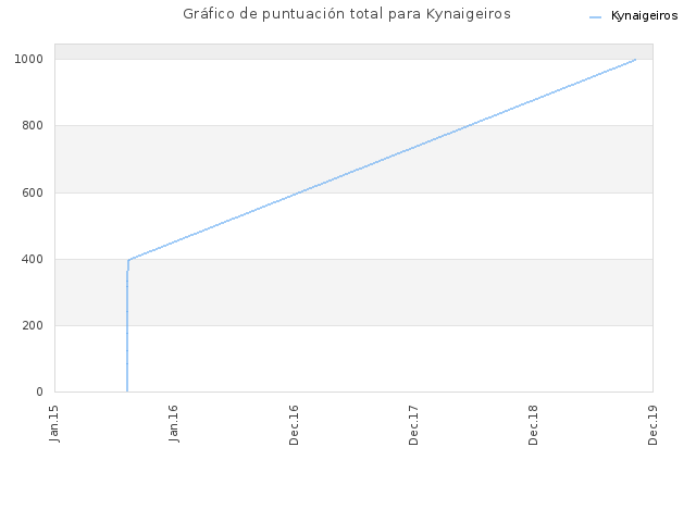 Gráfico de puntuación total para Kynaigeiros