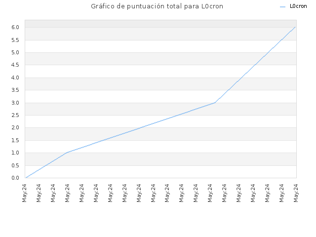 Gráfico de puntuación total para L0cron