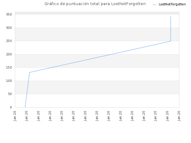Gráfico de puntuación total para LostNotForgotten