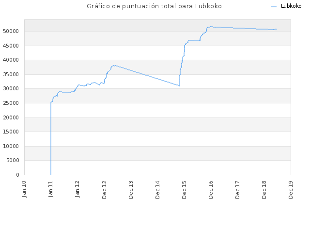 Gráfico de puntuación total para Lubkoko
