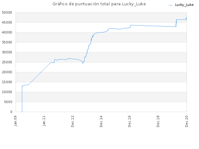 Gráfico de puntuación total para Lucky_Luke