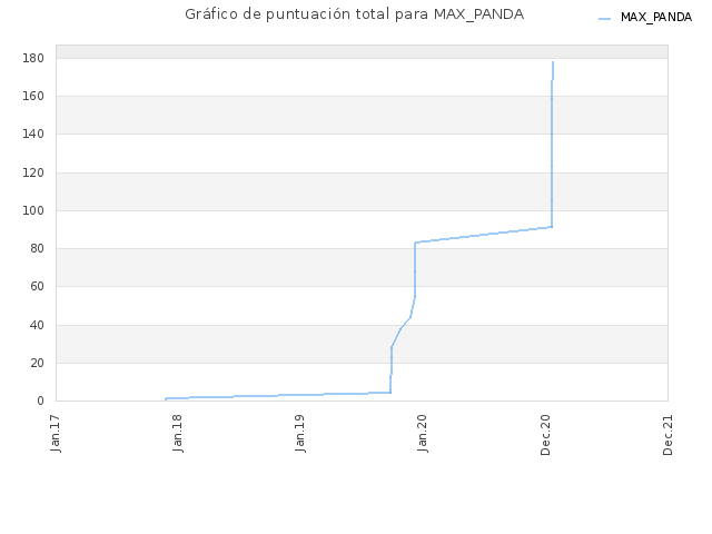 Gráfico de puntuación total para MAX_PANDA