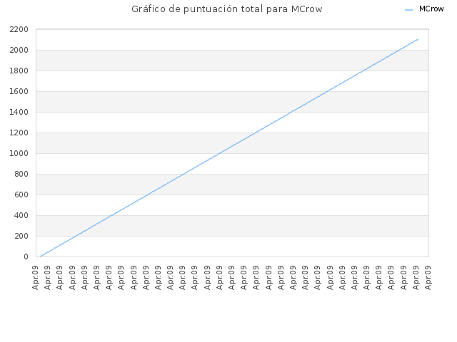 Gráfico de puntuación total para MCrow