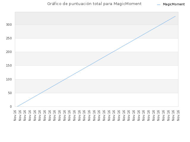 Gráfico de puntuación total para MagicMoment