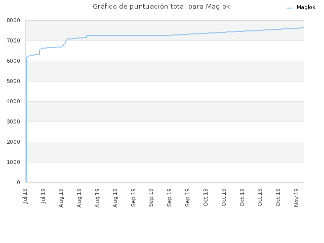 Gráfico de puntuación total para Maglok