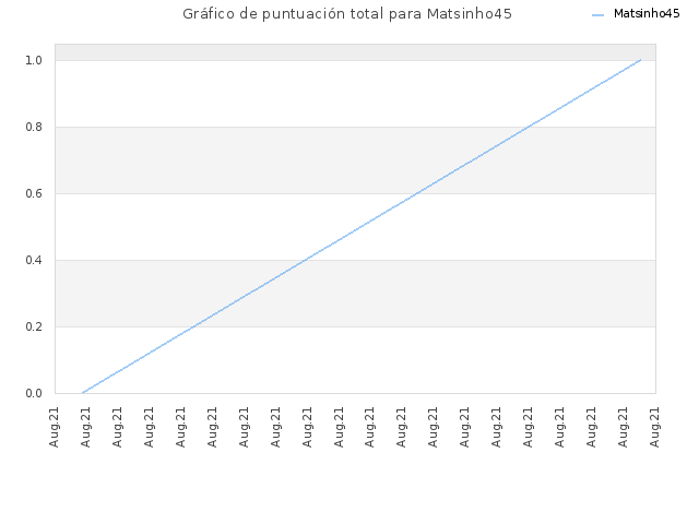 Gráfico de puntuación total para Matsinho45