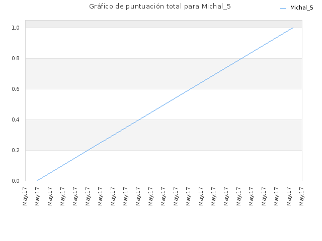 Gráfico de puntuación total para Michal_5