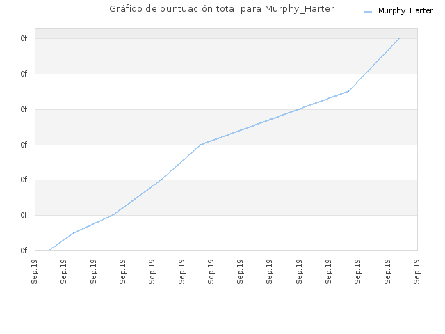 Gráfico de puntuación total para Murphy_Harter