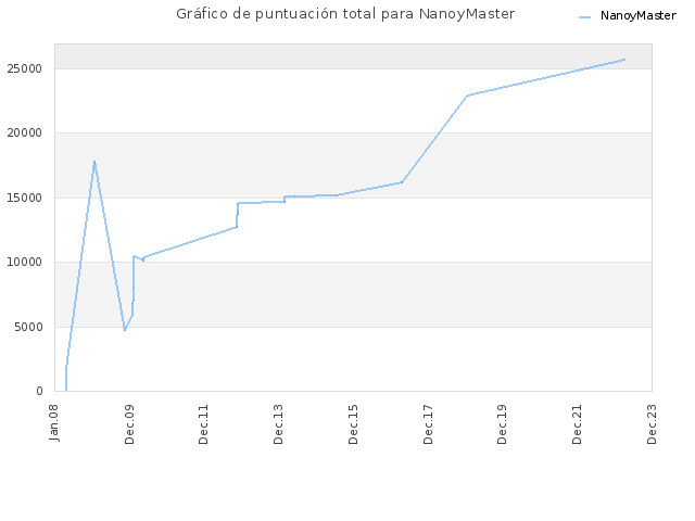 Gráfico de puntuación total para NanoyMaster