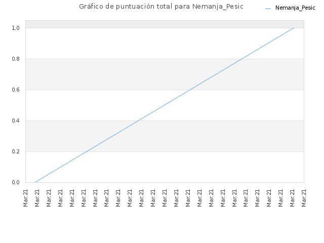 Gráfico de puntuación total para Nemanja_Pesic