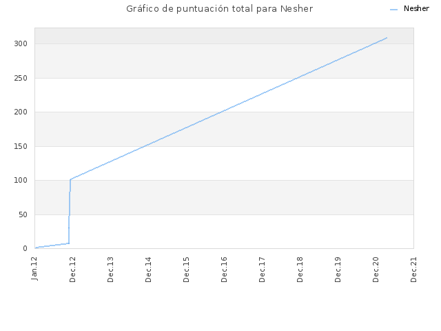 Gráfico de puntuación total para Nesher