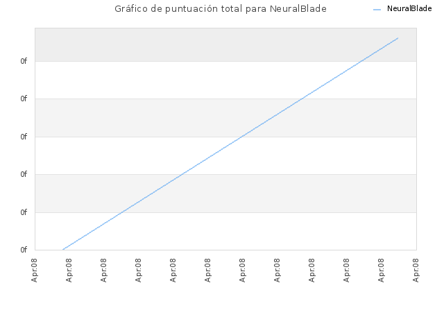 Gráfico de puntuación total para NeuralBlade
