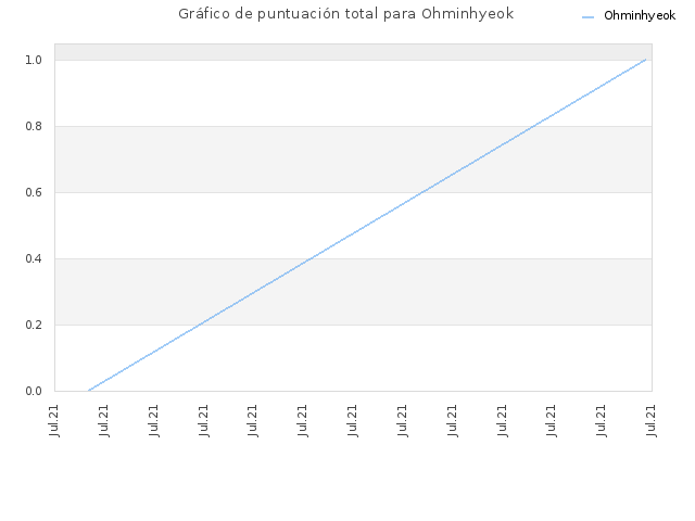 Gráfico de puntuación total para Ohminhyeok