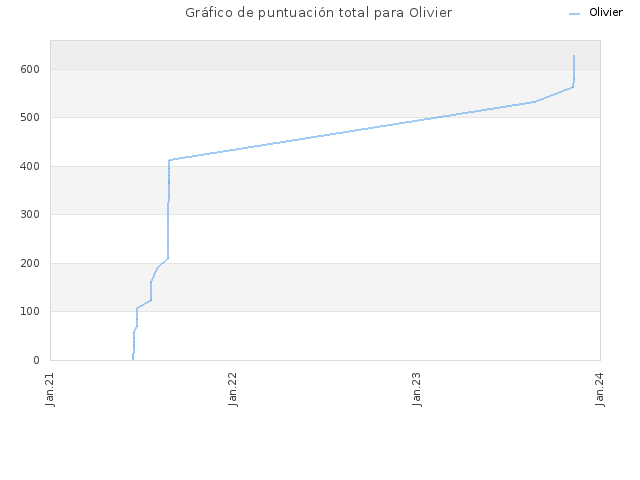 Gráfico de puntuación total para Olivier