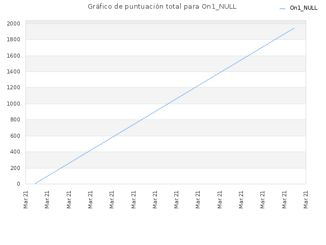 Gráfico de puntuación total para On1_NULL