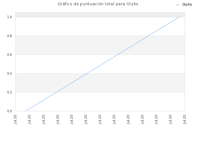 Gráfico de puntuación total para Oryks
