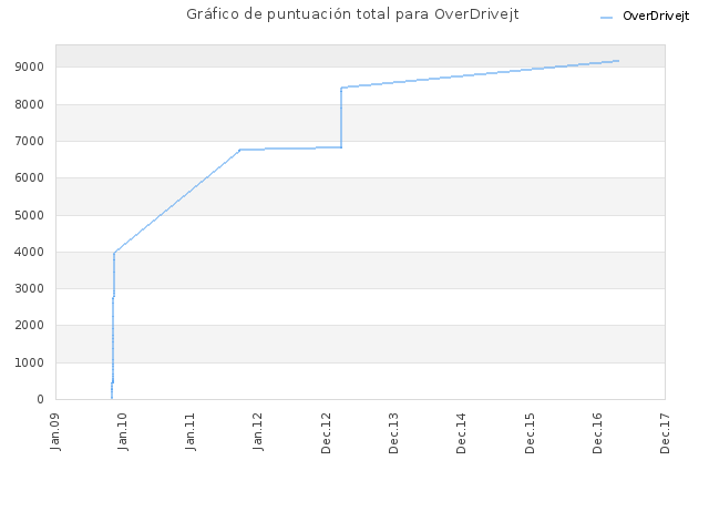 Gráfico de puntuación total para OverDrivejt