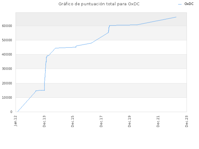 Gráfico de puntuación total para OxDC