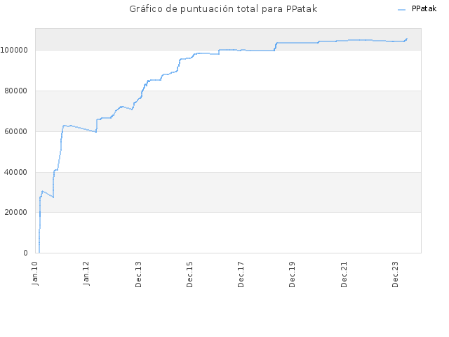 Gráfico de puntuación total para PPatak