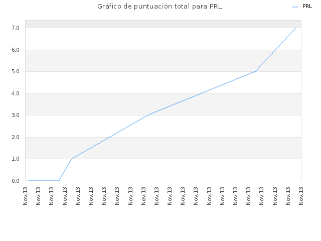 Gráfico de puntuación total para PRL