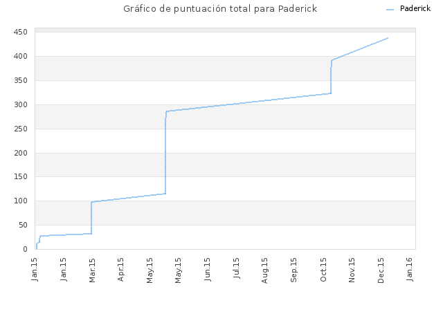 Gráfico de puntuación total para Paderick