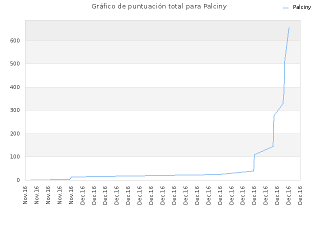 Gráfico de puntuación total para Palciny
