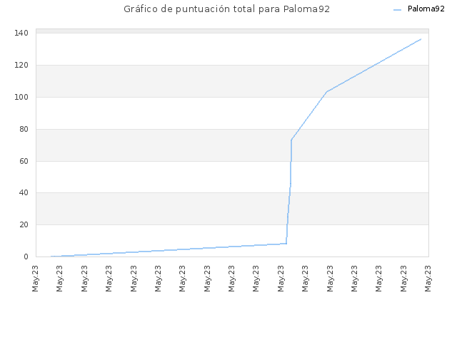 Gráfico de puntuación total para Paloma92