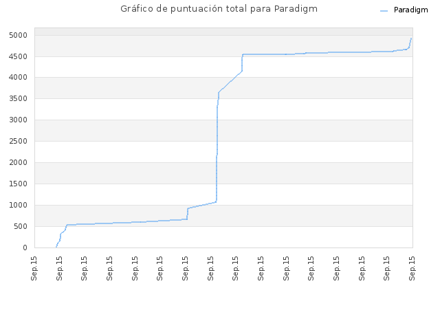 Gráfico de puntuación total para Paradigm