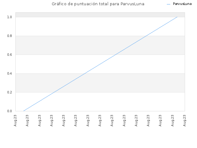 Gráfico de puntuación total para ParvusLuna