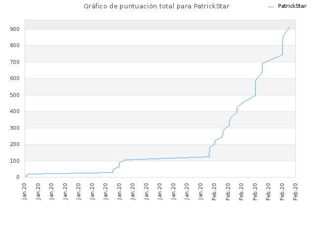Gráfico de puntuación total para PatrickStar