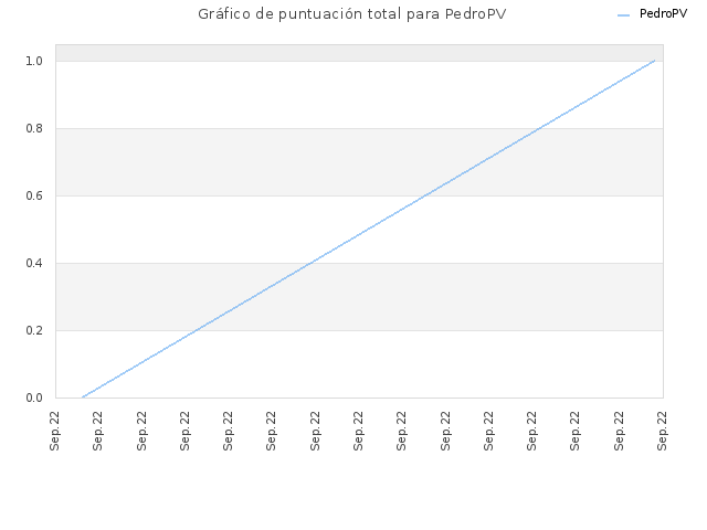 Gráfico de puntuación total para PedroPV